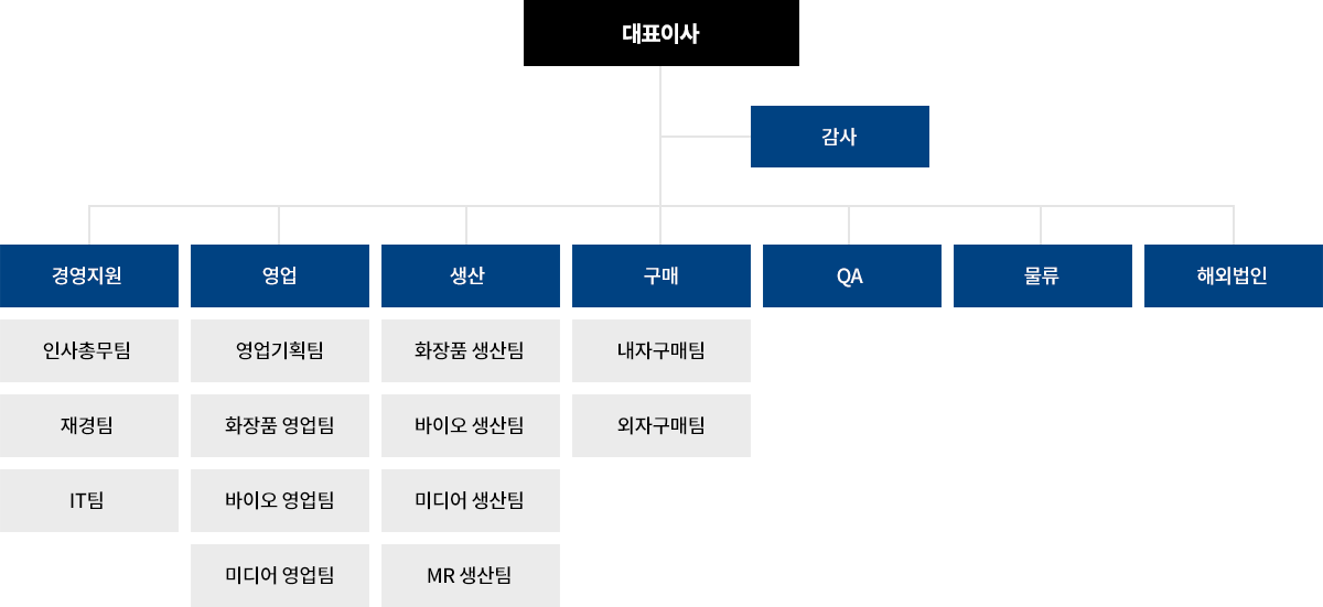 조직도