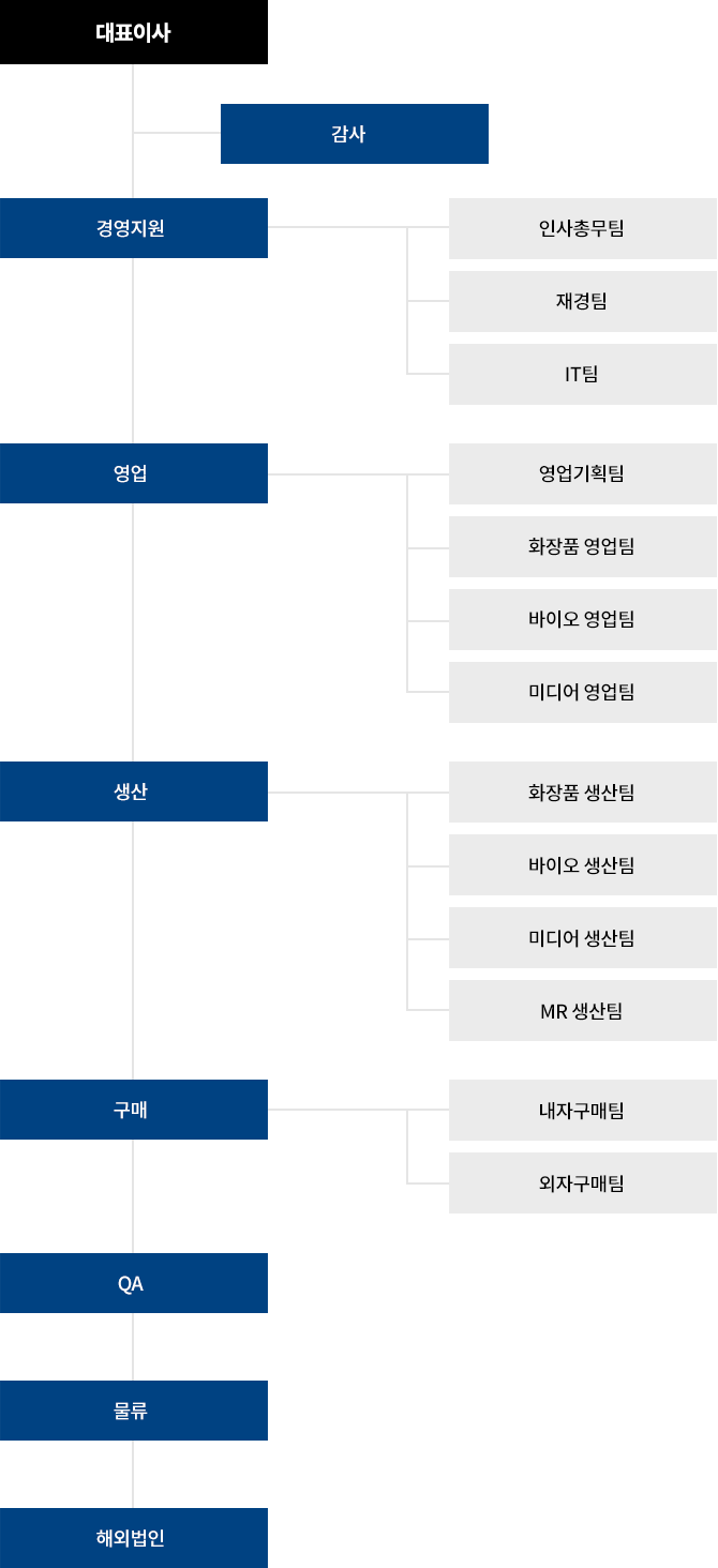 조직도